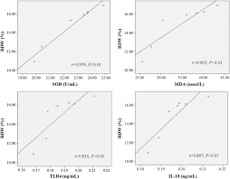 Certain disorders, however, cause a significant variation in cell size. Elevated Red Cell Distribution Width Level Is Associated With Oxidative Stress And Inflammation In A Canine Model Of Rapid Atrial Pacing International Journal Of Cardiology