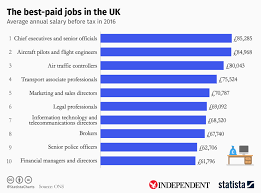 With neuvoo's salary tool, you can search and compare thousands of salaries in your region. The Highest Paid Jobs Of 2016 Have Been Revealed The Independent The Independent
