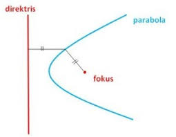 Check spelling or type a new query. Contoh Soal Dan Pembahasan Irisan Kerucut Parabola Primalangga