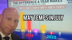 Too soon! First 90° day of 2025. #Bakersfield #weather #heatwave