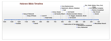A Brief History Of The Bible Part I Old Testament Timeline