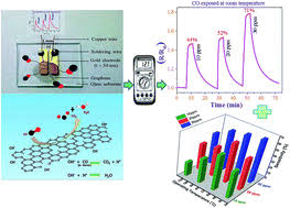 Popular carbon dioxide detector sensor of good quality and at affordable prices you can buy on aliexpress. Selective Detection Of Carbon Monoxide Co Gas By Reduced Graphene Oxide Rgo At Room Temperature Rsc Advances Rsc Publishing