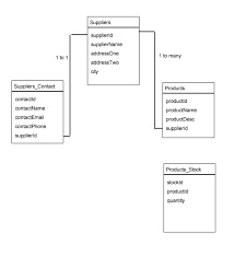 Designing A Database For Stock Control Stack Overflow