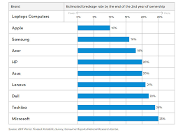 Top 9 Most Reliable Laptop Brands And Failure Rate Comparison