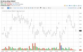 Head Fake In Silver Velocityshares 3x Long Silver Etn