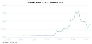 Xrp aud (ripple to australian dollar) price chart live. Bitcoin To Aud Coingecko Blockchain Info Ripple