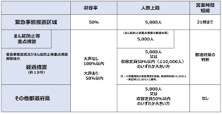 今月13日に施行される新型コロナウイルス対策の改正特別措置法では「まん延防止等重点措置」が新設されます。 緊急事態宣言が出されていなくても集中的な対策を可能にするものです。 宣言との違いをみてみます。 【対象地域】 緊急事態宣言は、都道府県単位で出されます。 Xsrepa1dquhtym