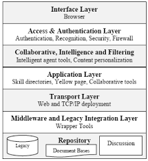 Image result for Reference Knowledge Management Information Architecture
