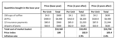 In year 1, 2.9% is the inflation rate and in year 2 is 2.43%. Inflation Rate Template Formula Example Conclusion Calculator