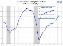 conference board leading economic index increased again in