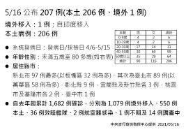 We did not find results for: æœ¬åœŸç—…ä¾‹ 206 éå¸ƒ8ç¸£å¸‚ æ–°åŒ—å¸‚97ä¾‹ å°åŒ—å¸‚89ä¾‹ é è¦‹ç·¨è¼¯éƒ¨ é è¦‹é›œèªŒ