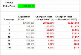A second advantage of a leverage is that it is easier to speculate on small price changes. Bitcoin Margin Trading