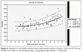 Nomogram Of Fetal Middle Cerebral Artery Peak Systolic