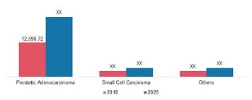 Hearing the doctor tell you that you've got cancer is undoubtedly one of the worst things you may experience. Prostate Cancer Diagnosis Market Current Scenario 2020 Global Size Trends Growth By Top Leaders Dynamic Business Opportunity And Challenges From Up To 2025 Medgadget