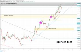 Metatrader 4 classic terminal is still an unquestionable leader among retail traders. Mt4 Bitcoin Trading Usa Litecoin Coinbase Gretchen