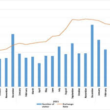 Brunei dollar (bnd) malaysian ringgit (myr) conversion table. Malaysian Ringgit Brunei Dollar Exchange Rate 2008 2017 Monthly Download Scientific Diagram