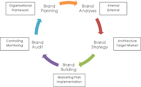 It's important to differentiate marketing from branding. Strong Brands How Brand Strategy And Brand Communication Contribute To Build Brand Equity The Case Of Navigator Semantic Scholar