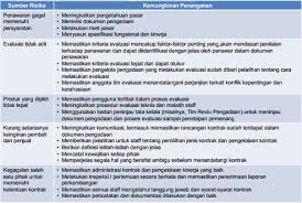 Suatu rangkaian aktivitas manusia termasuk: Mengidentifikasi Dan Mengelola Risiko Dalam Pengadaan Yang Kompleks Pelatihan Pengadaan Tingkat Lanjutan Suratmo Blog