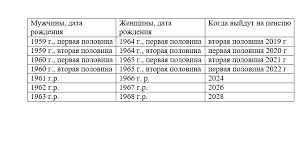 Grafik Vyhoda Na Pensiyu S 1 Yanvarya 2019 Goda