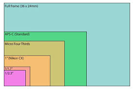 digital camera sensor size chart and comparison