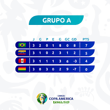 See live football scores and fixtures from copa america powered by livescore, covering sport across the world since 1998. Copa America Twitterren Grupo A O Brasil Goleou E Terminou Como Lider Do Grupo A A Venezuela Venceu A Bolivia E E A Segunda O Peru Em Terceiro Lugar