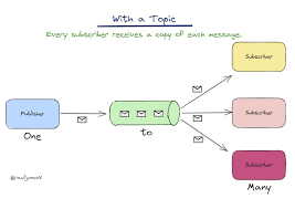 topic message queue