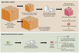 All but a trace of the world's thorium exists as the useful isotope, which means it does not require enrichment. Comparing Nuclear Waste From Enriched Uranium Vs Thorium Which Requires No Enriching Thorium Is The Future Of Nuclear Powe Thorium Nuclear Energy Alt Energy