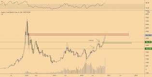 Use the social share button on our pages to engage with other. Bitcoin Bounced Back To 18k After A Successful Support Retest What S Next New Day Crypto