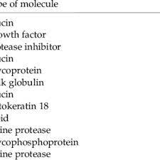 Cancer antigen 125 (also known as carbohydrate antigen 125 or ca 125) is an antigen first identified by bast et al. Pdf Ca125 In Ovarian Cancer European Group On Tumor Markers Guidelines For Clinical Use