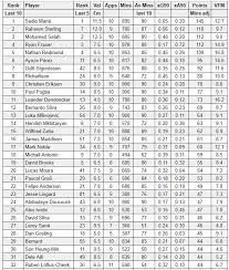 Fantasy Premier League Form Updated Ffgeek Form Tables End