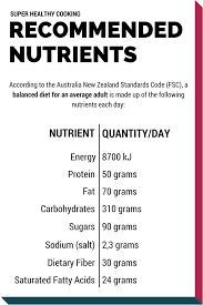 Recommended Nutrients Super Healthy Cooking Diet Basics Daily Food Intakes Energy Food Nutrients Nutrition C Nutrition Nutrition Labels Nutrition Help