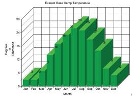 65 High Quality Everest Base Camp Temperature Chart