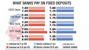 Get Rich Fast Fixed Deposit Interest Rates Set To Soar