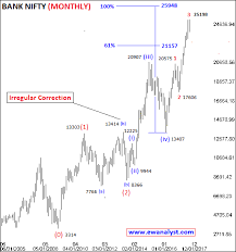 Long Term And Short Term Elliott Wave Analysis Report Of