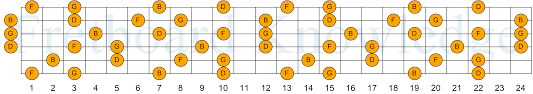 And the only way to know whether the shell chord is a g7 or a d♭7 is to look at the next shell chord. G Dominant Seventh Guitar Fretboard Knowledge