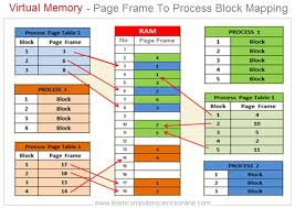 In order to understand the concept of virtual memory and how it works , we need to first understand the related. Virtual Memory What Is Virtual Memory And How It Is Managed By Os