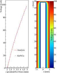 Dimensions of hpge detector used in simulations. Hpge Detector Field Calculation Methods Demonstrated With An Educational Program Gefica Springerlink