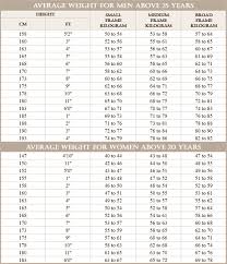 Healthy Weight Range Chart Average For Women Height Charts