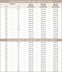 healthy weight range chart average for women height charts