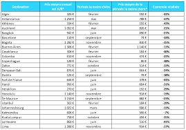 Le coût de la vie en pologne ou en hongrie par exemple est. Periodes De Voyage Les Moins Cheres Pour Chaque Destination Algofly Fr