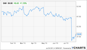 Solarwinds Priced Like Its Best Days Are Behind It