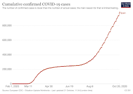 Read more on this story here. Covid 19 What You Need To Know About The Coronavirus Pandemic On 22 October World Economic Forum
