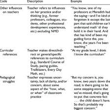 Pdf Developing And Using A Codebook For The Analysis Of Interview Data An Example From A Professional Development Research Project