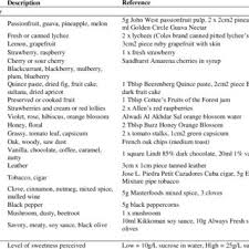 Hibiscus flowers in syrup coles. Pdf Comparison Of Rate All That Apply Rata And Descriptive Analysis Da For The Sensory Profiling Of Wine