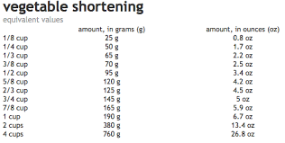 Vegetable Shortening Graph So How Much Does Shortening