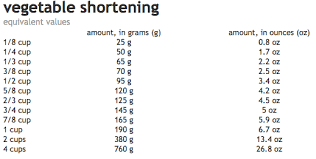 vegetable shortening graph so how much does shortening