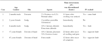 Table 1 From Extravasation Injuries Semantic Scholar