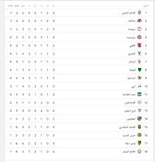 واصل الحارس محمد عبد المنصف مسلسل تحطيم الأرقام القياسية في الدوري المصري، بعد نجاحه في التصدي. Ø¬Ø¯ÙˆÙ„ ØªØ±ØªÙŠØ¨ Ø§Ù„Ø¯ÙˆØ±ÙŠ Ø§Ù„Ù…ØµØ±ÙŠ Ø¨Ø¹Ø¯ Ù…Ø¨Ø§Ø±ÙŠØ§Øª Ø§Ù„ÙŠÙˆÙ… Ø§Ù„Ø«Ù„Ø§Ø«Ø§Ø¡ 14 Ø£ØºØ³Ø·Ø³ Ø¨ÙˆØ§Ø¨Ø© Ø§Ù„Ø£Ù‡Ø±Ø§Ù…