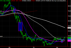 3 Big Stock Charts For Wednesday Charles Schwab Activision