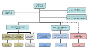 41 valid what is the organizational chart in business